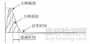 脉冲涡流应用于复合金属层材料鉴别