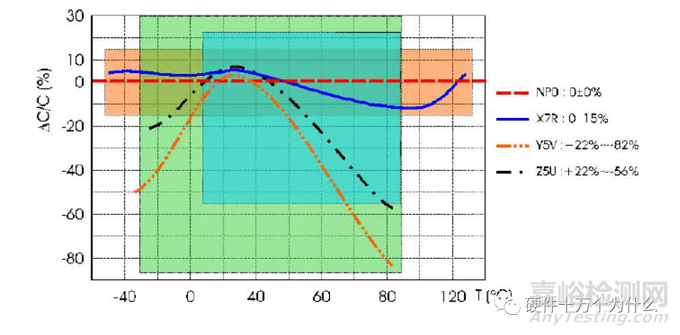 温度对MLCC的影响有哪些？