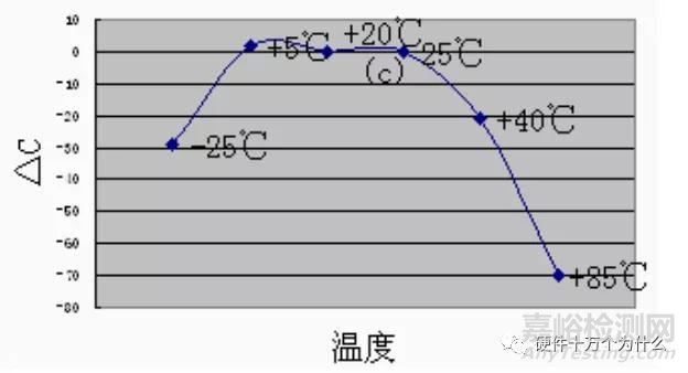 温度对MLCC的影响有哪些？