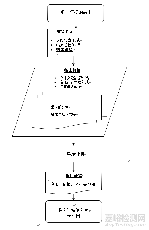 医疗器械临床评价技术指导原则征求意见稿发布（附全文）