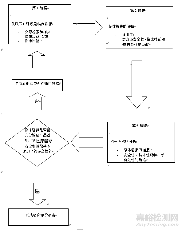 医疗器械临床评价技术指导原则征求意见稿发布（附全文）