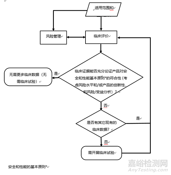 医疗器械临床评价技术指导原则征求意见稿发布（附全文）