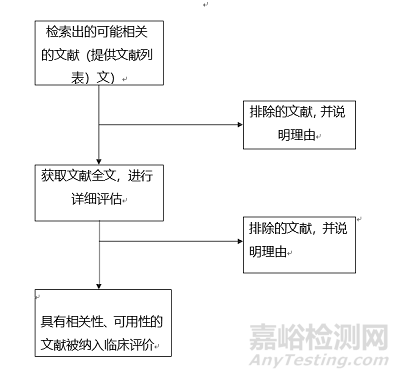 医疗器械临床评价技术指导原则征求意见稿发布（附全文）