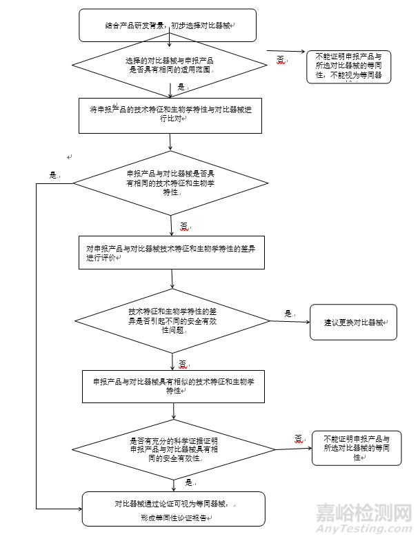 医疗器械等同性论证技术指导原则征求意见稿发布（附全文）