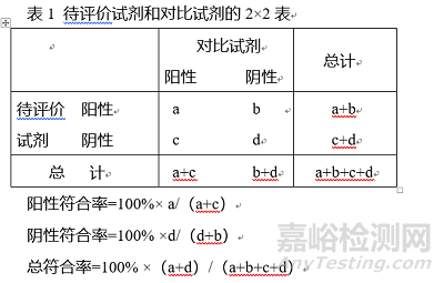 免于进行临床试验的体外诊断试剂方法学比对技术指导原则征求意见稿发布（附全文）