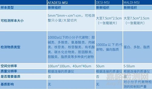 DESI-IMS与MALDI-IMS的区别详解