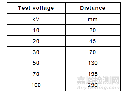 IEC 61010-1 对电压试验程序的要求