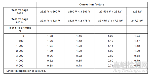 IEC 61010-1 对电压试验程序的要求