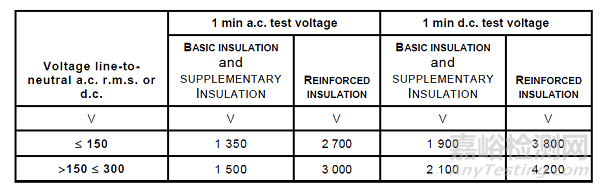 IEC 61010-1 对电压试验程序的要求