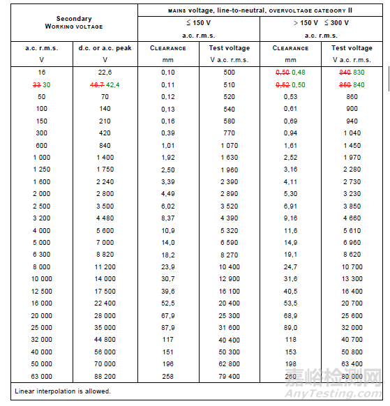 IEC 61010-1 对电压试验程序的要求