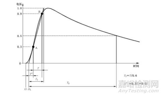 IEC 61010-1 对电压试验程序的要求