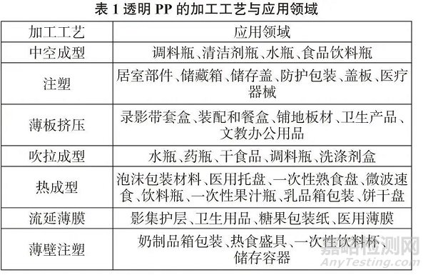 透明PP开发应用及发展趋势分析