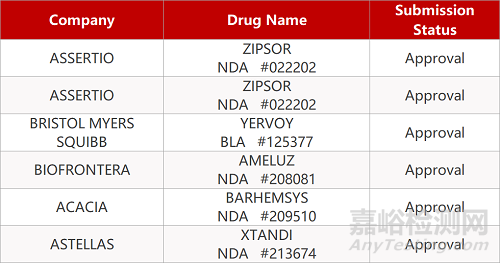 【药研日报0527】武田EGFR抑制剂拟纳入优先审评 | 毛果芸香碱治疗老花眼Ⅲ期临床积极...