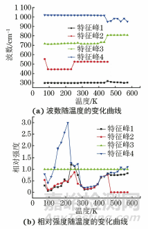 原位Raman光谱技术在NaVO2F2相变研究中的应用