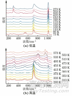原位Raman光谱技术在NaVO2F2相变研究中的应用