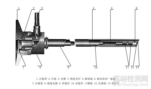 硬管内窥镜（第二类）的研发实验要求、相关标准与主要风险