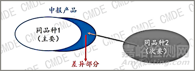 医疗器械同品种比对要点解析