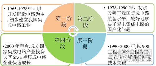 集成电路产业发展现状与趋势展望