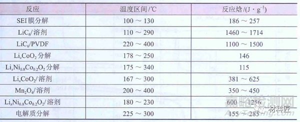 锂电材料如何影响电池安全性能