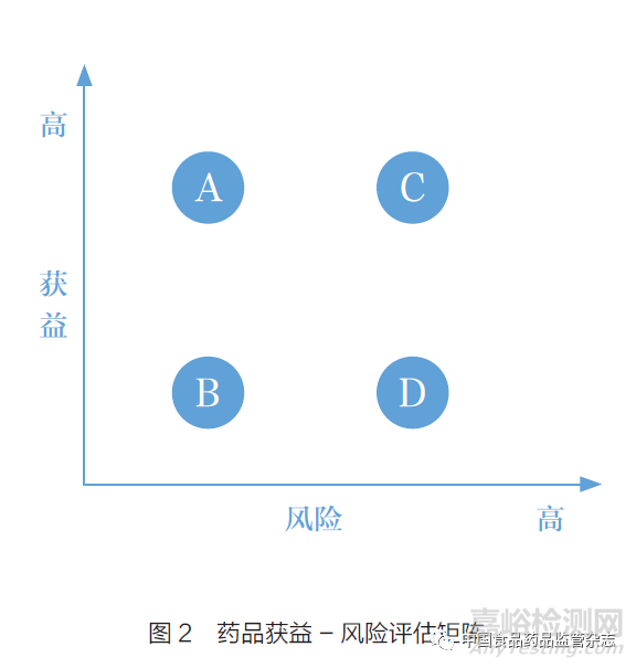 关于以患者为中心药物开发的见解——现有药物评价体系的重要补充