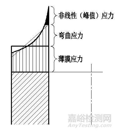 弹性分析与应力分类法概要