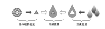 研发中难溶性药物增溶策略