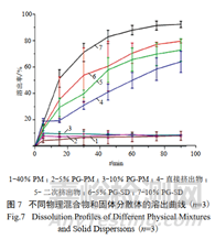 研发中难溶性药物增溶策略