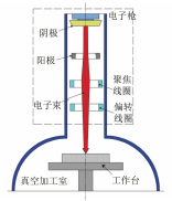 外加磁场对电子束焊接成形性能的影响