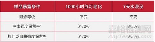 适用于特殊场合的塑胶材料的UL认证之户外耐候性能UL 746C