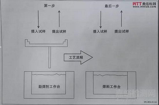 印制板可焊性测试之边缘浸焊测试