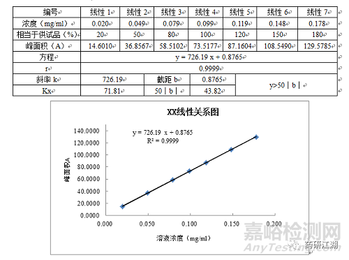 固体制剂质量研究含量方法学验证