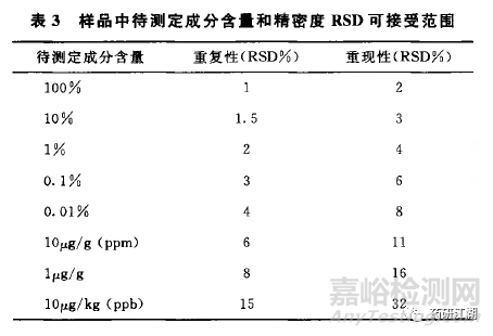 固体制剂质量研究含量方法学验证