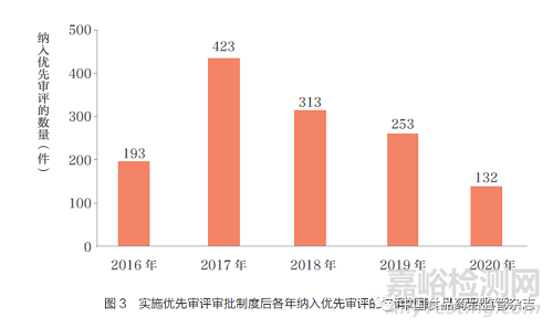 浅析“十三五”期间鼓励药品创新政策的发展变化