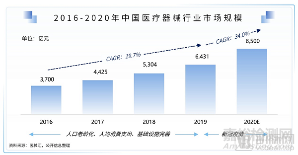 2021医疗技术与器械产业超8500亿市场规模