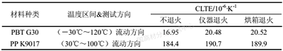 试样制备差异对聚丙烯线性膨胀系数（CLTE）测试结果的影响