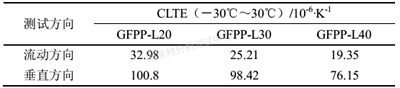 试样制备差异对聚丙烯线性膨胀系数（CLTE）测试结果的影响