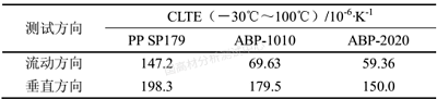 试样制备差异对聚丙烯线性膨胀系数（CLTE）测试结果的影响