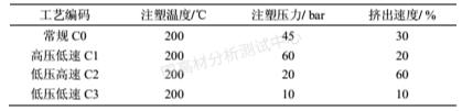 试样制备差异对聚丙烯线性膨胀系数（CLTE）测试结果的影响