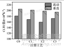 试样制备差异对聚丙烯线性膨胀系数（CLTE）测试结果的影响