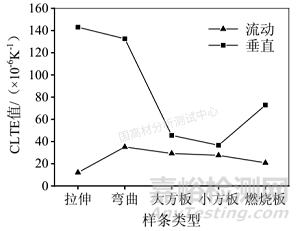 试样制备差异对聚丙烯线性膨胀系数（CLTE）测试结果的影响