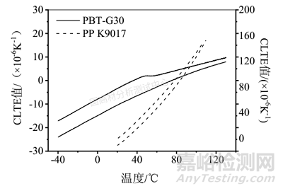 试样制备差异对聚丙烯线性膨胀系数（CLTE）测试结果的影响