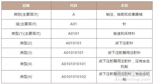 欧洲医疗器械命名系统 (EMDN)简介