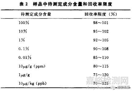 仿制药质量研究——有关物质方法学验证