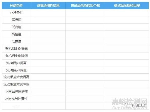 仿制药质量研究——有关物质方法学验证