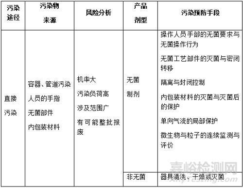 气流保护与无菌工艺操作探讨