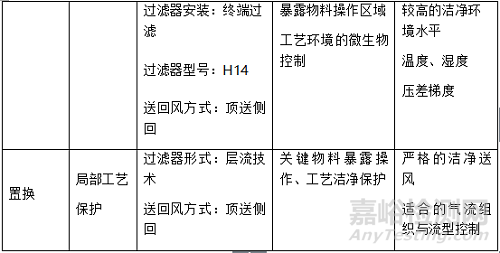 气流保护与无菌工艺操作探讨