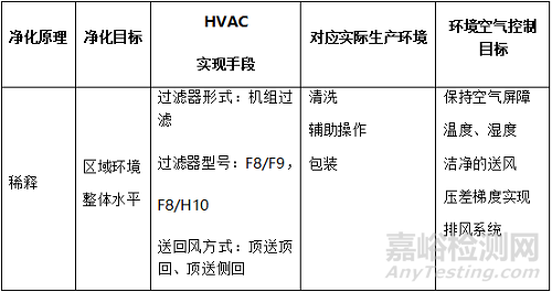 气流保护与无菌工艺操作探讨