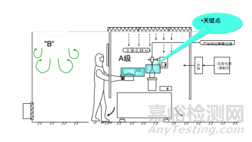 气流保护与无菌工艺操作探讨
