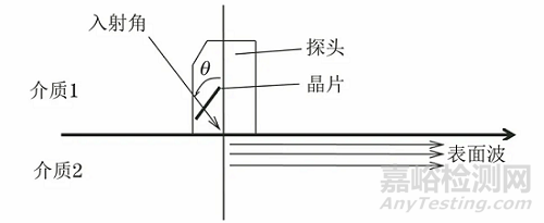 飞机液压导管裂纹的超声表面波检测