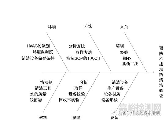 风险评估鱼骨图在制药清洁验证中的应用